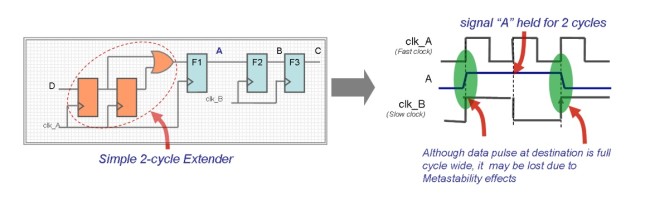 When signals cross from a fast to a slow clock domain, hold violations can result