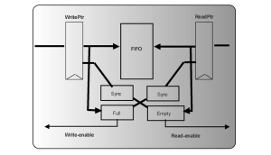 FIFOs are a good example where read and write pointers need gray-code encryption