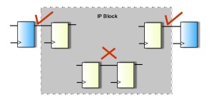 Handling of IP blocks in CDC verification