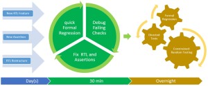 Agile flow for verification (Source: OneSpin)