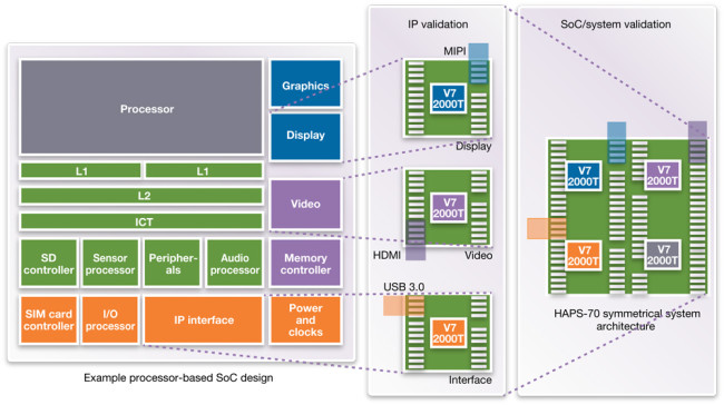 HAPS architecture streamlines IP to SoC integration (Source: Synopsys)