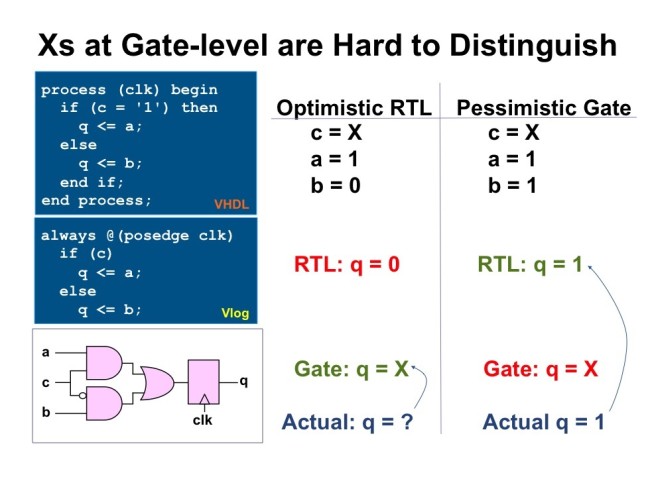 Differing interpretations at RTL and gate level of unknown states can create verification issues (Source: Synopsys)