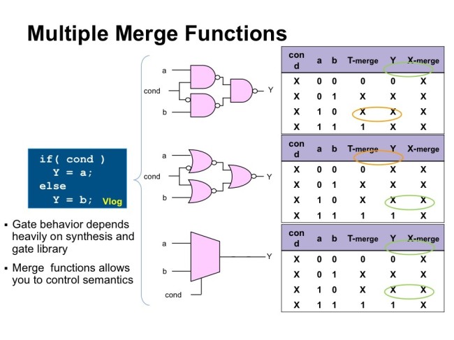 Merge functions can help provide a more realistic view of the impact of unknown states (Source: Synopsys) 