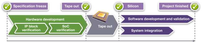 Traditional serial SoC development project (Source: Synopsys)