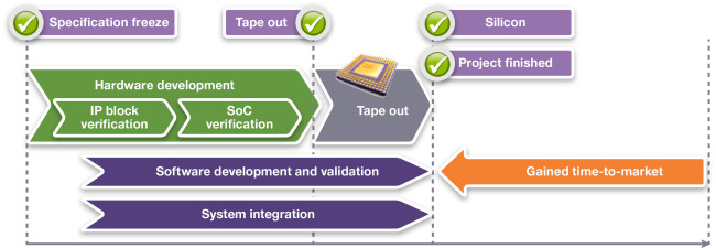 Parallel SoC development project (source: Synopsys)