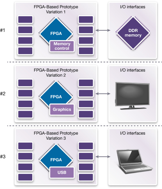 Prototype variations for IP validation (Source: Synopsys)