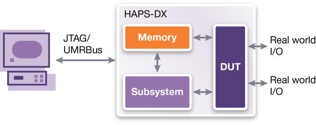 Standalone prototype use mode (Source: Synopsys)