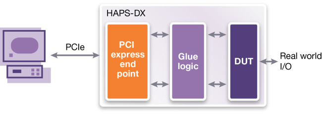 PCIe connected prototype use mode (Source: Synopsys)