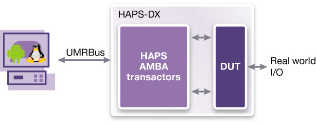 Hybrid prototype use mode (Source: Synopsys)