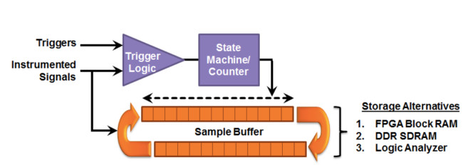 HAPS-DX debug logic architecture (Source: Synopsys)