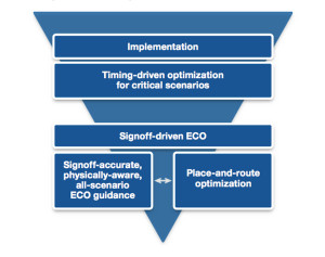 Signoff-driven timing closure approach (Source: Synopsys)