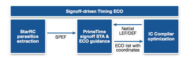 Signoff-driven timing closure ECO in the Synopsys Galaxy Platform (Source: Synopsys)