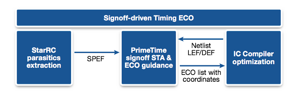 Achieving multi-scenario signoff quickly and predictably using timing-driven  ECO