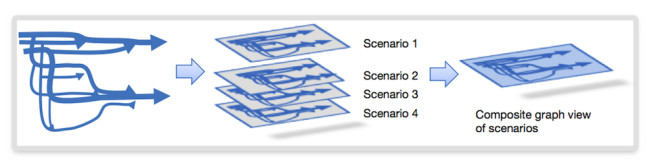 A composite timing graph encompasses all scenarios (Source: Synopsys)