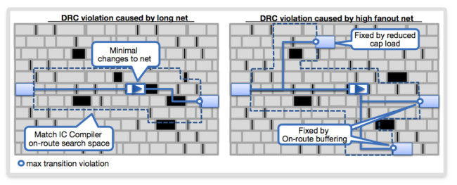 Improved fix rate with routing-aware ECO (Source: Synopsys)