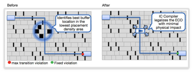 Density-aware ECO can find space in highly congested regions to add buffers (Source: Synopsys)