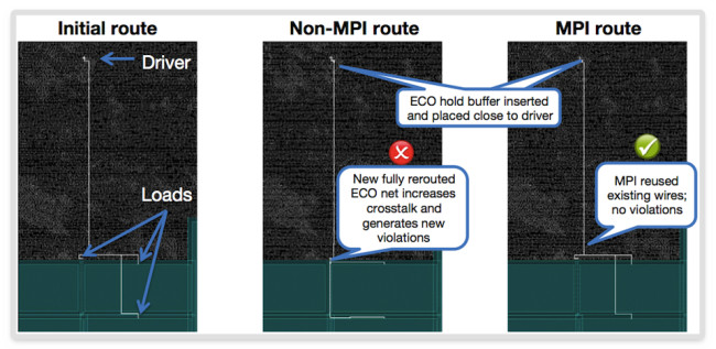 The effect of IC Compiler’s minimum physical impact technology on ECO routing (Source: Synopsys)