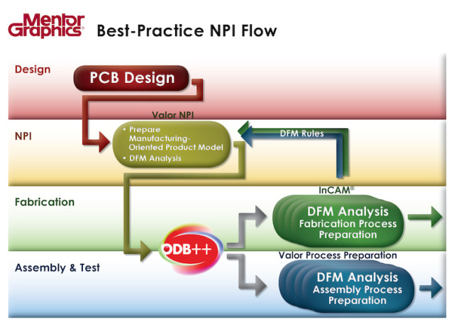 Best practice NPI flow (Source: Mentor Graphics)