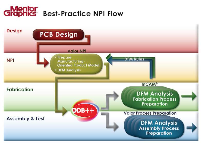 Npi Process Flow Chart