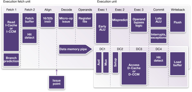 The ARC HS processors are built on a 10-stage pipeline (Source: Synopsys)