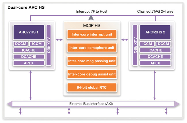 Dual-core ARC HS implementation (Source: Synopsys)