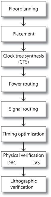 SoC design implementation steps (Source: Mentor Graphics)