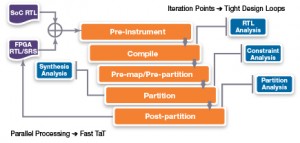 A new data model enables multiple iteration points (Source: Synopsys) 