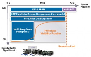 Different versions of HAPS focus on system speed or debug capability (Source: Synopsys) 