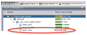 Coverage managers show which parts of a module have been exercised (Source: Cadence)