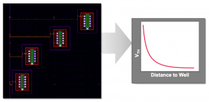 Well edge proximity's impact on threshold voltage is a layout dependent effect (Source: Cadence) 