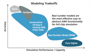 Speed and accuracy tradeoffs of mixed-signal modeling methods