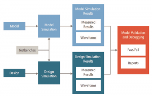 The model-validation flow