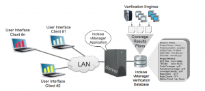 A verification database such as Cadence vManager allows multiuser access to coverage data