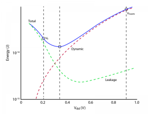 Energy minimum and contributors to total energy for a 32nm process (Source: University of Michigan)