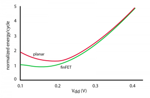 Lower subthreshold leakage should allow finFETs to operate at a lower voltage than planar CMOS (Source: Crupi et al)