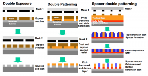 The steps for LELE double exposure or patterning and SADP (right) (Source: ITRS)