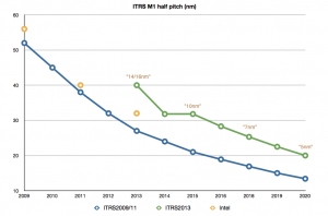 Graph of M1 pitches from current and previous ITRS documents aligned to industry node names