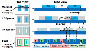 Self-aligned multiple patterning based on a single exposure (Source: Toshiba)