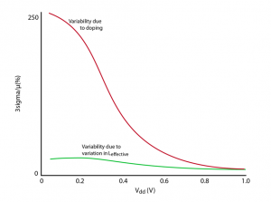 Sources of variability for a 0.3µm-wide planar CMOS device (Source: University of Michigan)