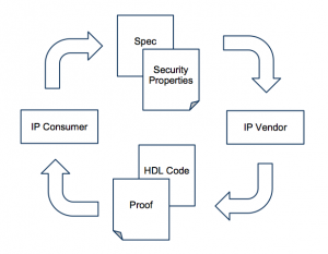 Communication between IP consumer and producer using formal proofs of behavior (Source: Love et al)