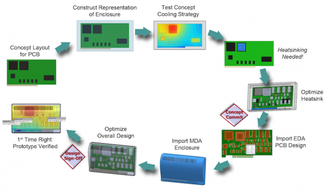 <em>Thermal simulation must fit into complex mechanical design environments and associated processes (Mentor Graphics.)</em>