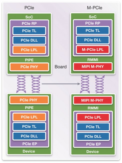 <em>Using M-PHY means changing the lower physical layer and PHY interface (Synopsys)</em>