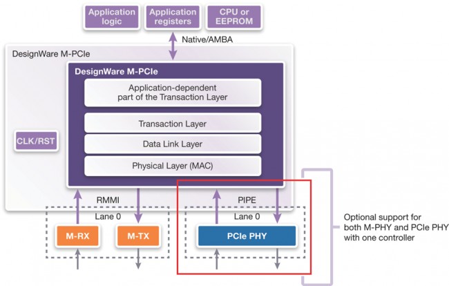 <em>It’s possible to support both the PCIe PHY and M-PHY with one DesignWare controller (Source: Synopsys)</em>