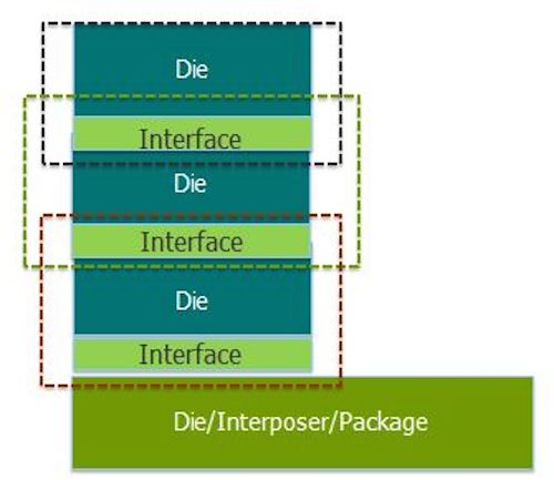 Figure 1. A 3D-IC package showing how interfaces between dies are grouped with the dies (Source: Mentor Graphics)