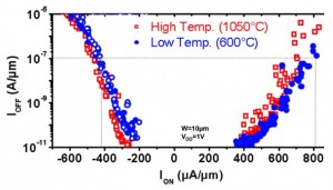 Drive and leakage current results for two different transistor layers (Source: CEA-Leti)