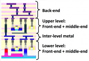 Possible implementation of monolithic 3DIC (Source: CEA-Leti)