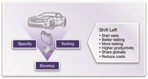 VDKs are essential for building vHIL environments and accelerating software development (Source: Synopsys)