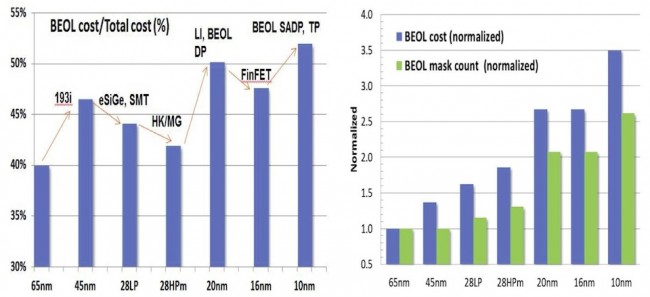 BEOL costs rose to more than half of die cost in the shift from 28nm to 20nm (Source: Yeap/IEDM)