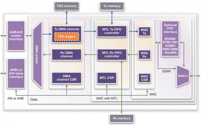 DesignWare Ethernet QOS functional block diagram (Source: Synopsys)