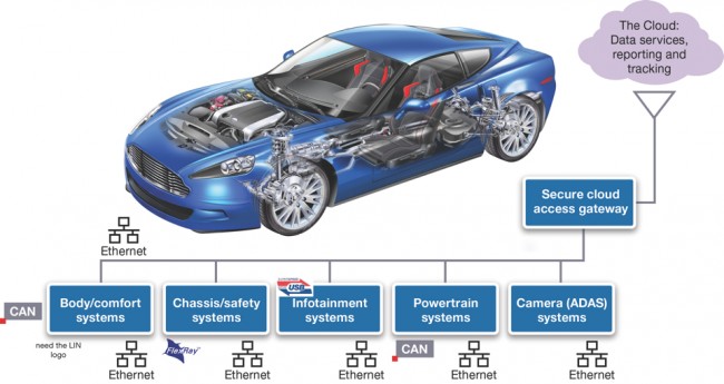 Ethernet – the automotive network of the future? (Source: Synopsys)